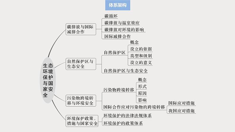 第四部分 第三章 课时七4　碳排放与国际减排合作（课件+讲练）-2025高考大一轮复习地理（湘教版）03