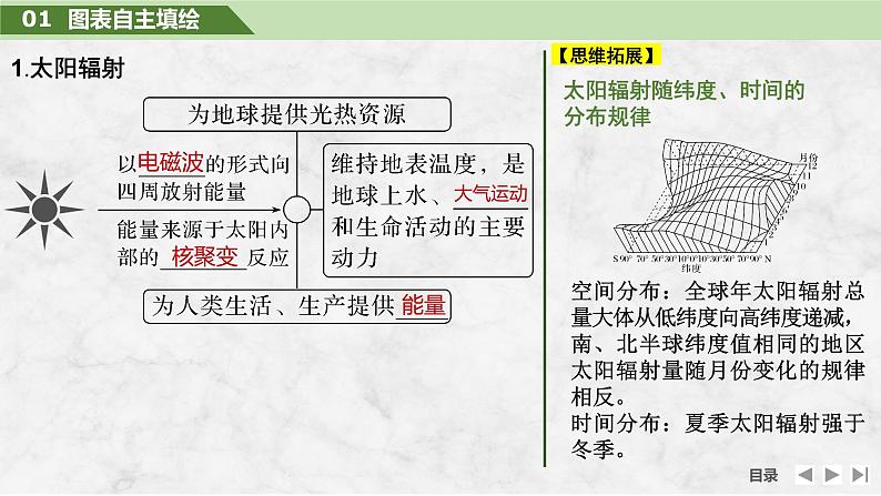 2025届高中地理一轮复习课件：第一部分自然地理第二单元宇宙中的地球第5课时　太阳对地球的影响（共40张ppt）第5页