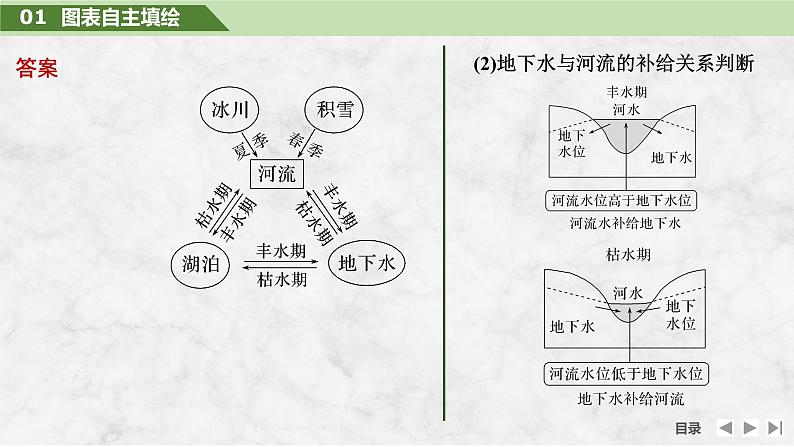 2025届高中地理一轮复习课件：第一部分自然地理第六单元地球上的水第23课时　陆地水体间的相互关系（共39张ppt）第7页