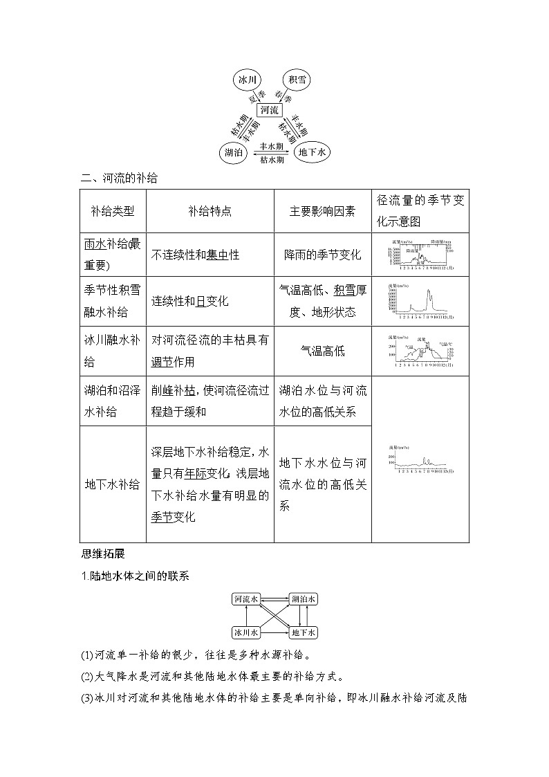 2025届高中地理一轮复习讲义：第一部分自然地理第六单元地球上的水第23课时　陆地水体间的相互关系（教师版）第2页