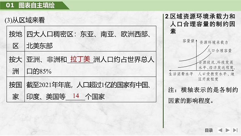 2025届高中地理一轮复习课件：第二部分人文地理第十单元人口第46课时　人口分布与人口容量（共29张ppt）第7页