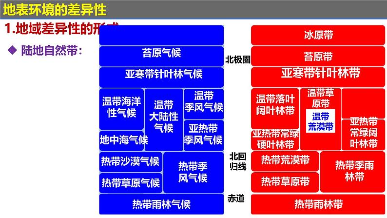 第五章 自然环境的特征（串讲课件）-2024-2025学年高二地理上学期期中考点大串讲（鲁教版2019选择性必修一）07