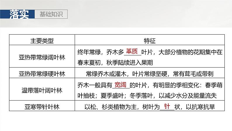 第一部分 第六章 第1讲 课时34　主要植被与自然环境第7页