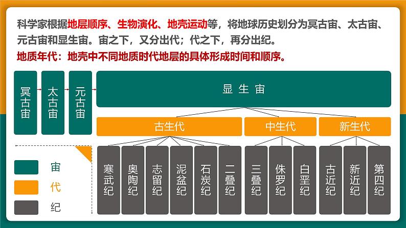 中图版2020高中地理必修1主题3地球的演化过程课件06