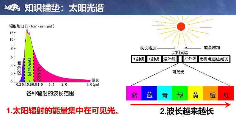 中图版2020高中地理必修1主题5大气的受热过程与运动课件第2页