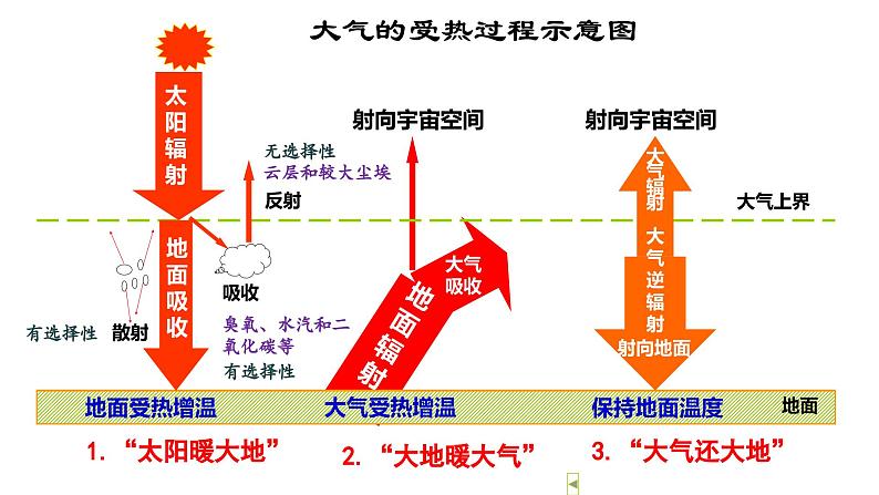 中图版2020高中地理必修1主题5大气的受热过程与运动课件第3页