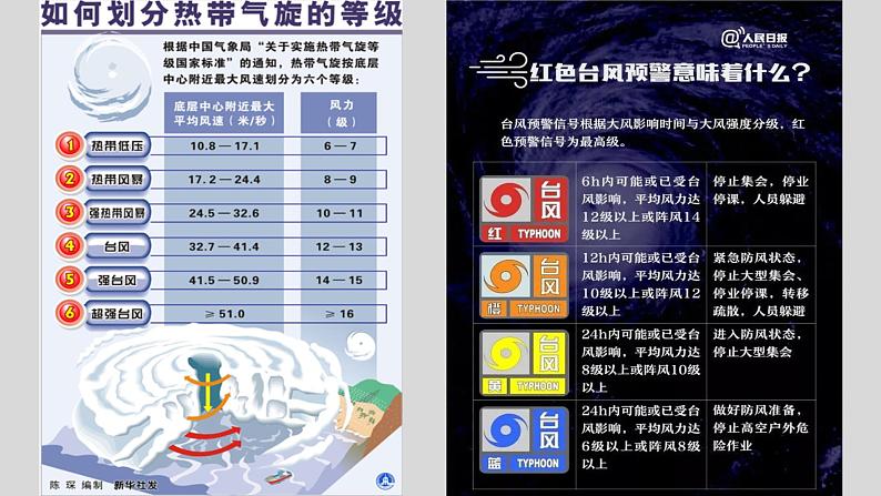 中图版2020高中地理必修1主题6常见的气象灾害课件第6页