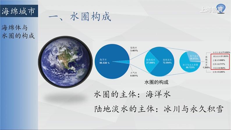 中图版2020高中地理必修1主题7自然界的水循环课件04