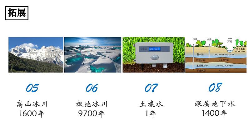 中图版2020高中地理必修1主题7自然界的水循环课件06