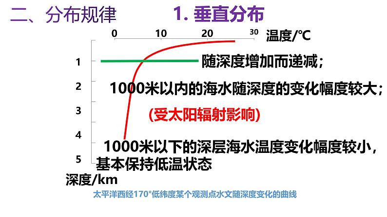 中图版2020高中地理必修1主题8海水的性质和运动课件06