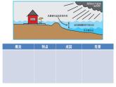 中图版2020高中地理必修1主题9常见的海洋灾害课件