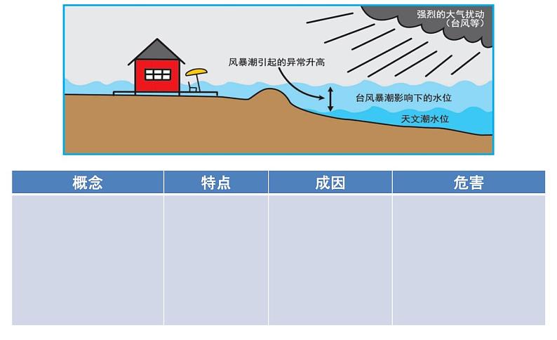 中图版2020高中地理必修1主题9常见的海洋灾害课件04