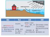 中图版2020高中地理必修1主题9常见的海洋灾害课件