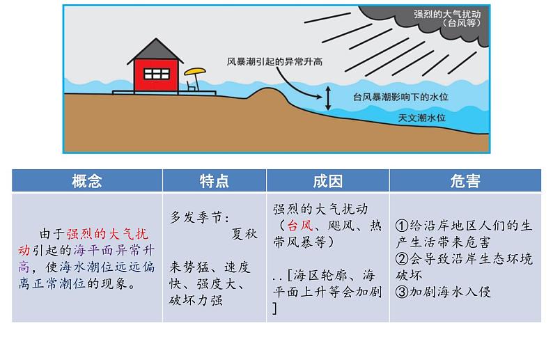 中图版2020高中地理必修1主题9常见的海洋灾害课件05