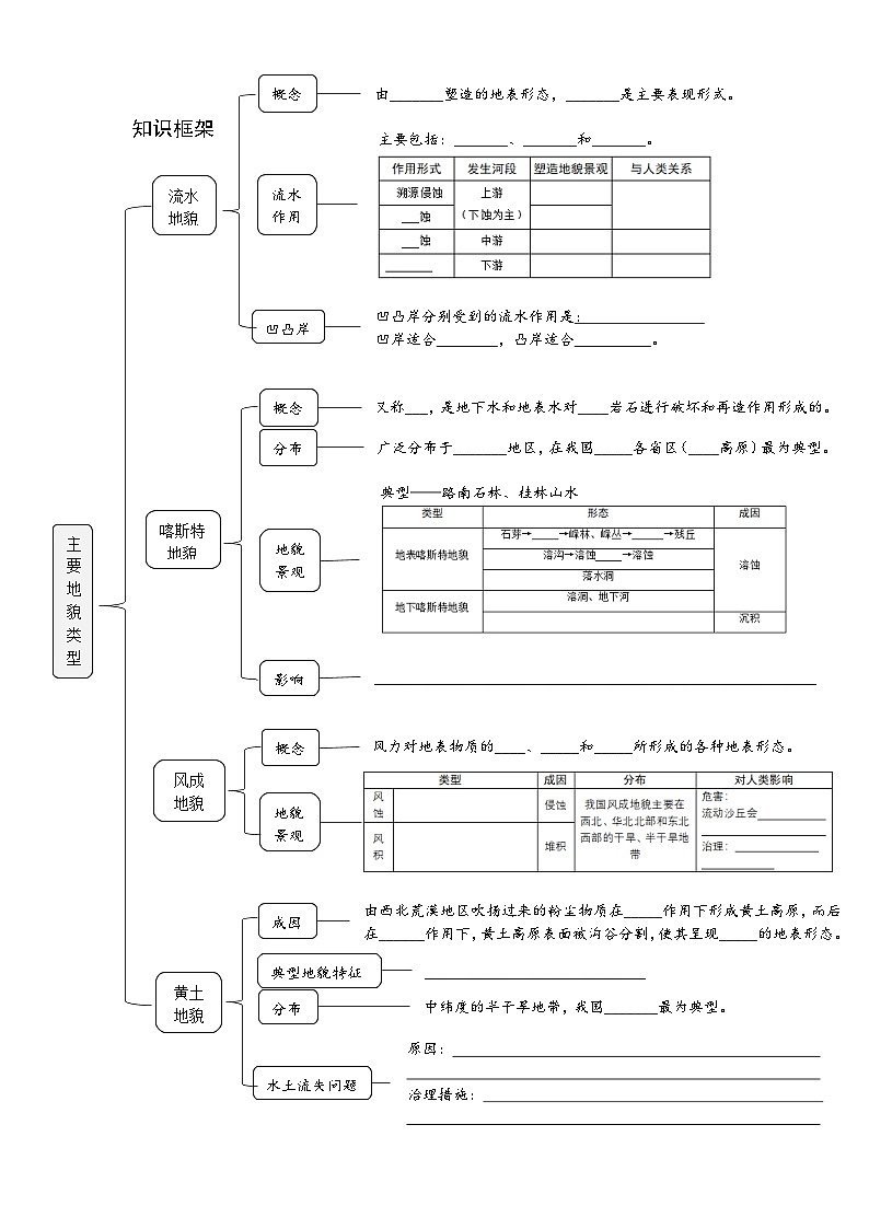 中图版2020高中地理必修1主题10主要地貌类型知识点+练习第1页