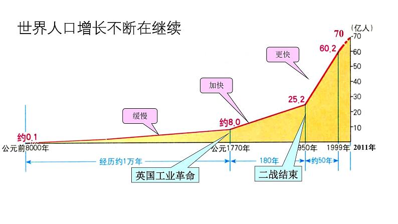 中图版2020高中地理必修二主题3人口合理容量课件05