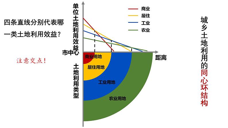 中图版2020高中地理必修二主题4城乡空间课件第6页