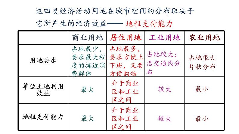 中图版2020高中地理必修二主题4城乡空间课件第8页