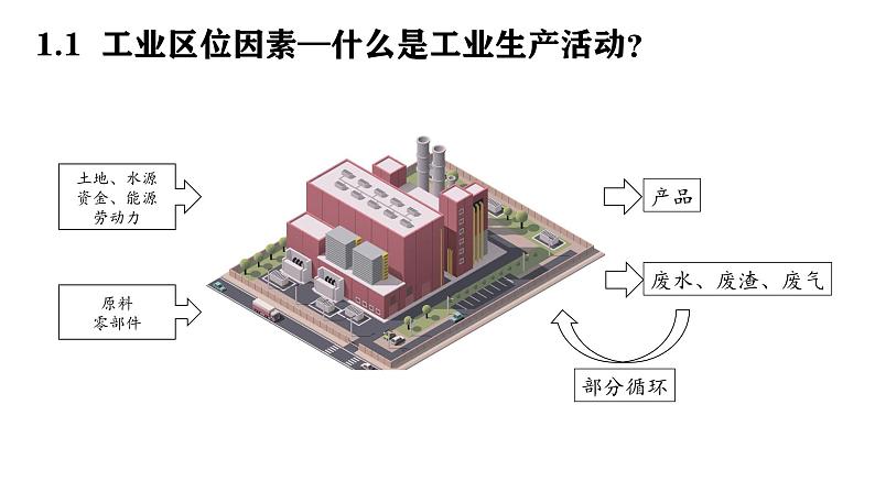 中图版2020高中地理必修二主题8工业区位课件02