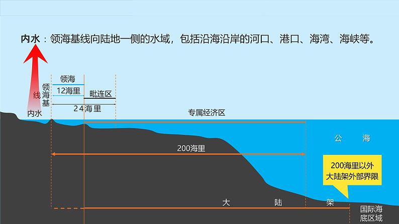 中图版2020高中地理必修二主题12海洋权益与海洋发展战略课件07