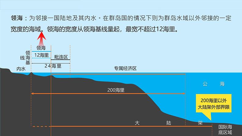 中图版2020高中地理必修二主题12海洋权益与海洋发展战略课件08