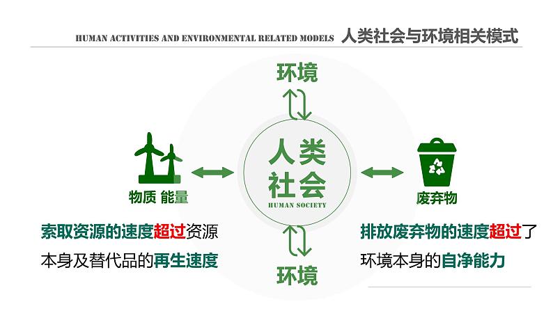 中图版2020高中地理必修二主题13人类面临的主要环境问题课件第4页