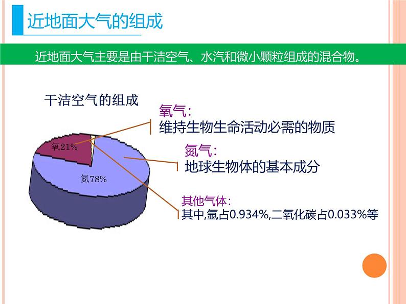 中图版2020高中地理必修1主题4大气的组成与垂直分层课件04