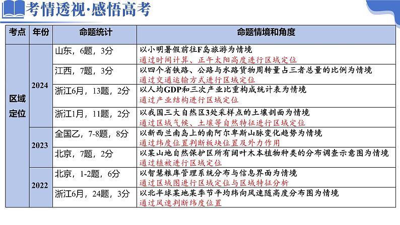 专题01 区域定位与区域特征（课件）-2025年高考地理二轮复习（新高考通用）第3页