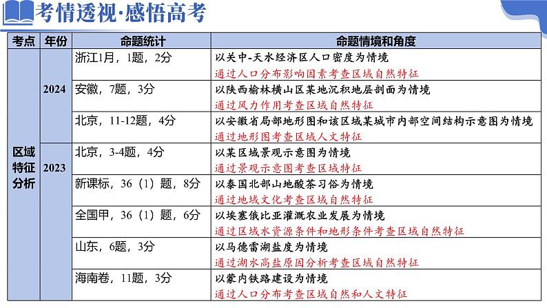 专题01 区域定位与区域特征（课件）-2025年高考地理二轮复习（新高考通用）第4页