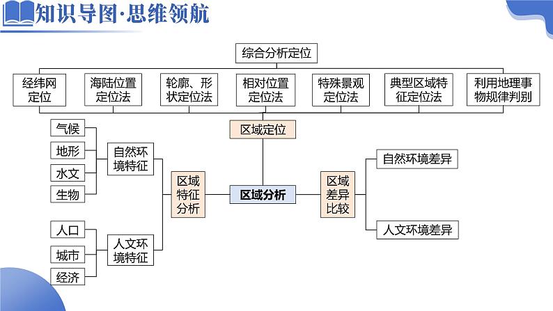 专题01 区域定位与区域特征（课件）-2025年高考地理二轮复习（新高考通用）第6页