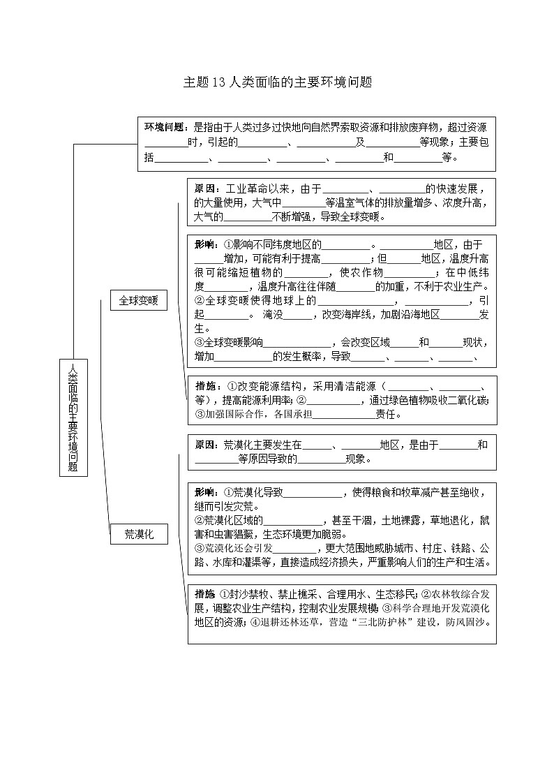中图版2020高中地理必修2主题13人类面临的主要环境问题知识点+练习第1页