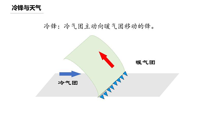 中图版2020高中地理选择性必修1主题5常见天气系统课件第8页