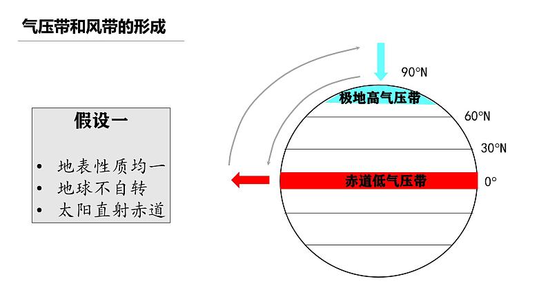 中图版2020高中地理选择性必修1主题6大气环流与气候课件第4页