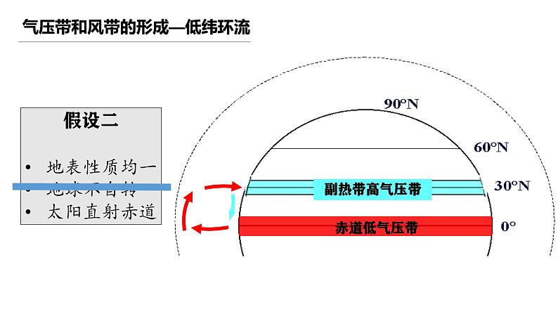 中图版2020高中地理选择性必修1主题6大气环流与气候课件第5页