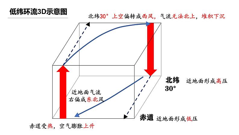 中图版2020高中地理选择性必修1主题6大气环流与气候课件第6页