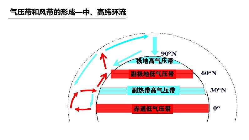 中图版2020高中地理选择性必修1主题6大气环流与气候课件第8页