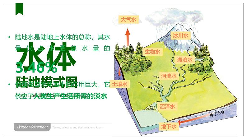 中图版2020高中地理选择性必修1主题7陆地水课件第4页