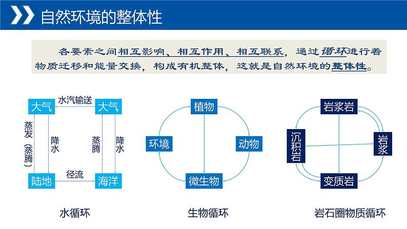 中图版2020高中地理选择性必修1主题9自然环境的基本特征课件第4页