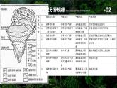 中图版2020高中地理选择性必修1主题10自然环境的地域分异规律课件