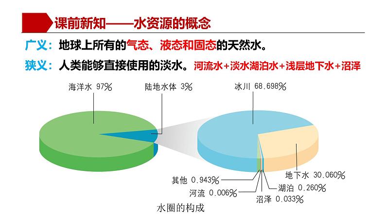 湘教版高中地理选修三 2.2《水资源与国家安全》课件第6页