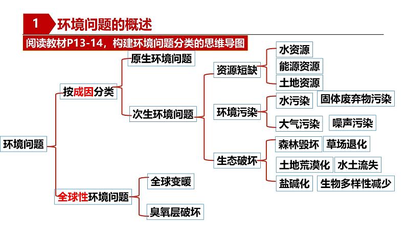 湘教版高中地理选修三 1.2《人类活动与环境问题》课件第8页