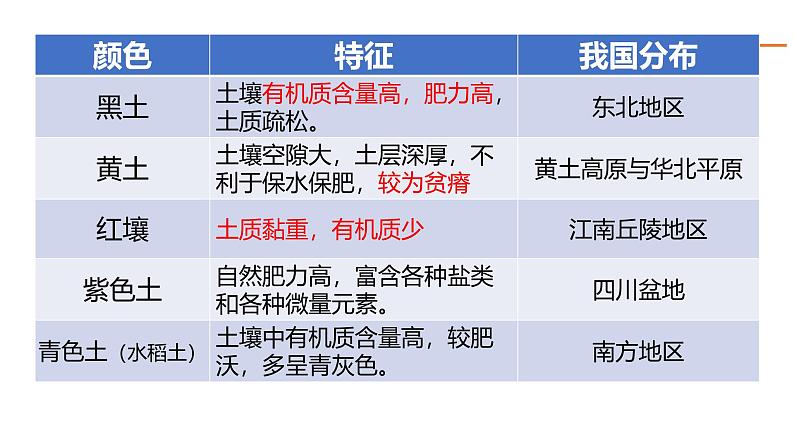 人教版（2019）必修一 第五章第二节 土壤课件第6页