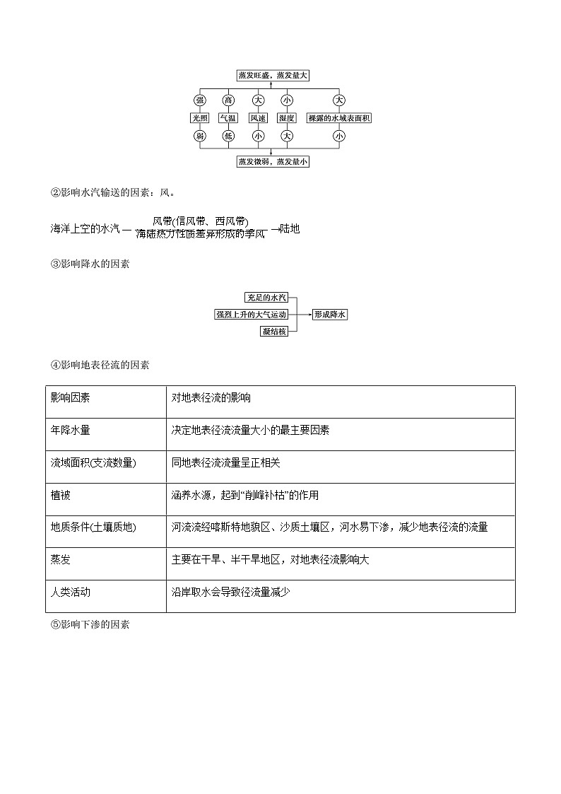 选择性必修一第四单元水体运动的影响（必备知识点总结）--地理期末复习一本通（鲁教版2019）第2页