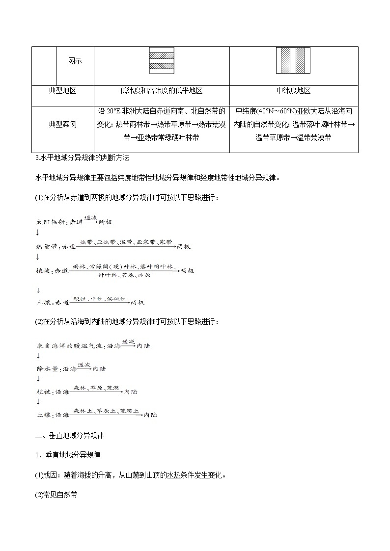 选择性必修一第五单元自然环境的特征（必备知识点总结）--地理期末复习一本通（鲁教版2019）第2页