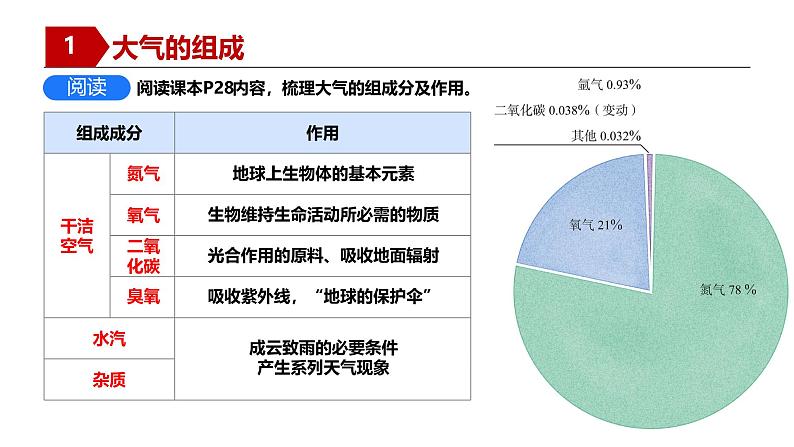 人教版高中地理必修一 2.1《大气的组成和垂直分层》课件第5页