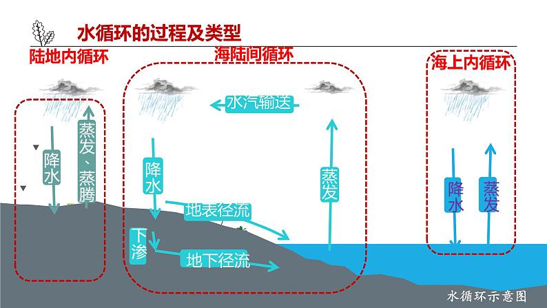 人教版高中地理必修一 3.1《水循环》课件第6页