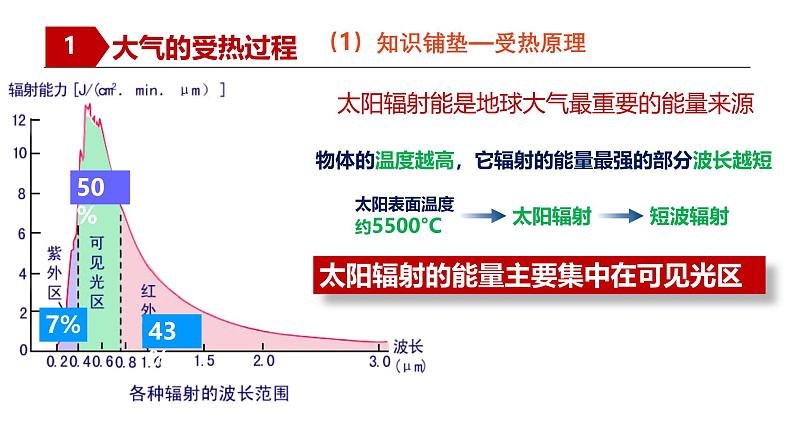 人教版高中地理必修一 2.2《大气的受热过程和大气运动层》课件第6页