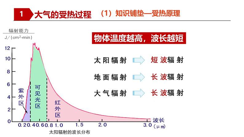 人教版高中地理必修一 2.2《大气的受热过程和大气运动层》课件第7页