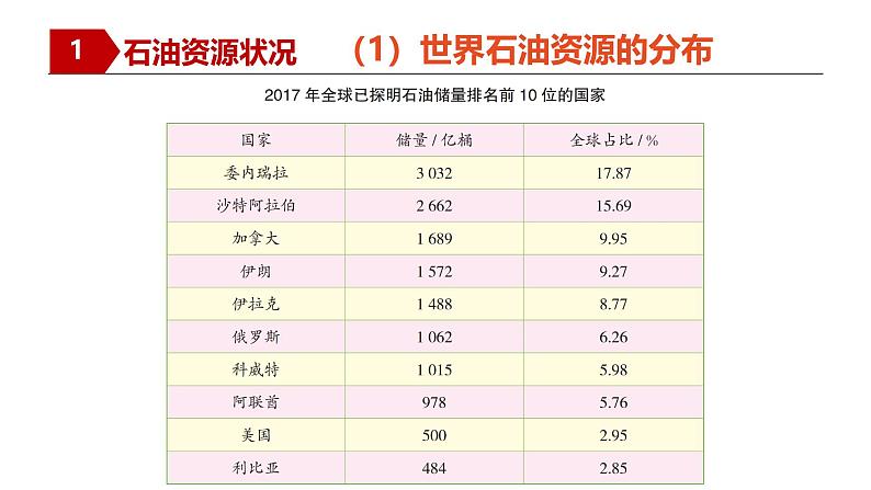 湘教版高中地理选修三 2.4《石油资源与国家资源》课件第8页