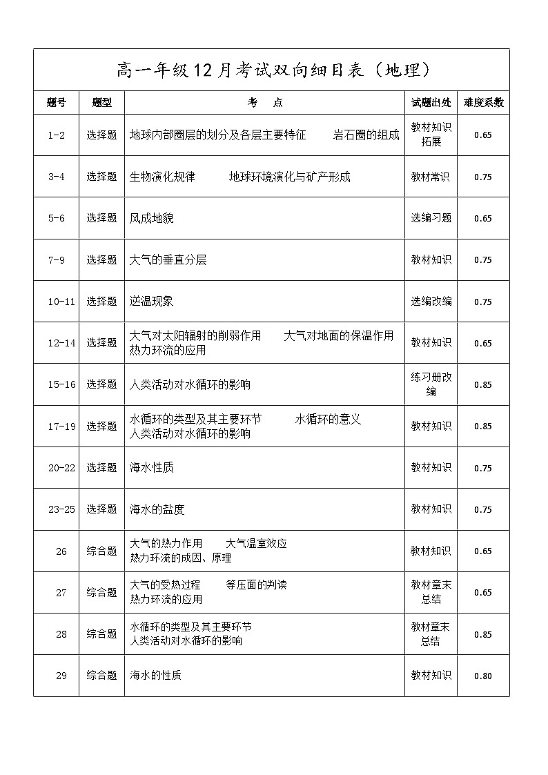 高一地理12月考双项细目表第1页